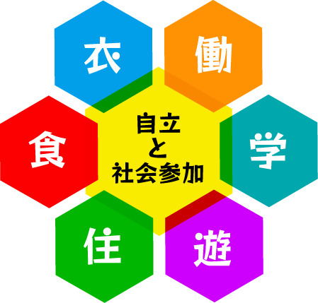 こどもILP　概念図
将来の自立につながる生活体験を、衣（い）・食（しょく）・住（じゅう）・働（はたらく）・学（まなぶ）・遊（あそぶ）という６つの観点で整理し、体験の積み重ねを通して自立と社会参加をすすめていくというイメージを示している