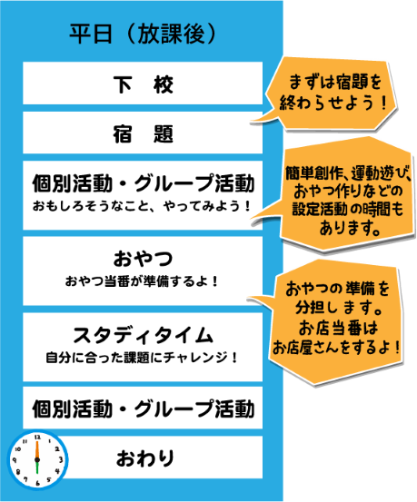 一日のスケジュール（平日放課後）
下校
宿題　まずは宿題を終わらせよう
宿題が終わったら　個別活動・グループ活動　おもしろそうなことやってみよう
おやつ　おやつ当番が用意するよ　みんなのおやつを用意するのも立派なおしごとです
スタディタイム　自分に合った課題にチャレンジ
スタディタイムの後も　個別活動・グループ活動　クラブ活動もやってるよ
おわり　１８：００