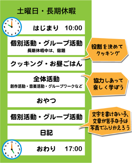 一日のスケジュール（土曜日・長期休暇）
はじまり　１０：００
個別活動・グループ活動
役割を決めてクッキング
お昼ごはん
午後の全体活動　創作活動・音楽活動・グループワークなど　協力し合って楽しく学ぼう
おやつ
おやつの後は　個別活動・グループ活動
土曜日の夕方は日記　文字を書けない子、文章が苦手な子は写真でふりかえろう
長期休暇中の平日はスタディタイム
日記を書いたら活動はおわり　１７：００