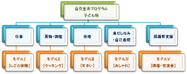 開発時点での自立生活プログラムこども版は、仕事／買物・調理／住宅／身だしなみ・自己表現／保護者支援の５つの要素で構成され、それぞれに対応する活動モデルとして【しごと体験】【クッキング】【すまい】【おしゃれ】【講座・交流会】が設けられていた。