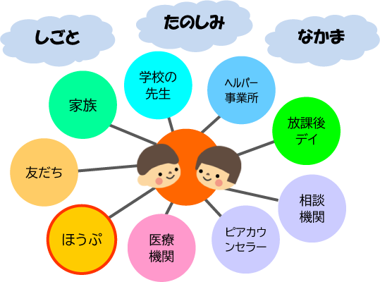 子どもを中心に、家族、友だち・学校の先生・ヘルパー事業所・放課後デイ・相談機関・ピアカウンセラー・医療機関、ほうぷが集まってネットワークをつくっているイメージ。